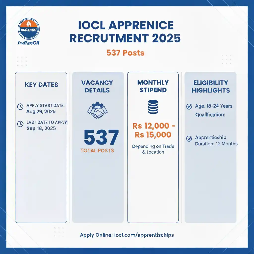 IOCL Apprentice Recruitment 2025 IOCL Apprentice Recruitment 2025 notification β 537 apprentice vacancies, eligibility, apply online, and stipend details.